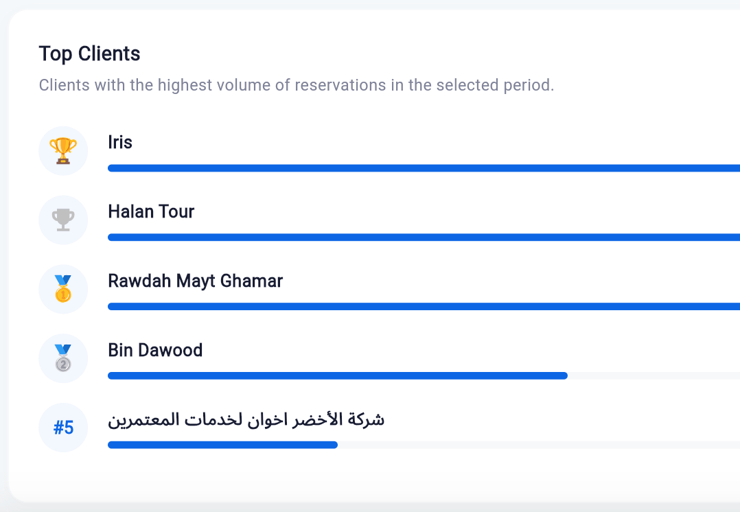 Top clients list